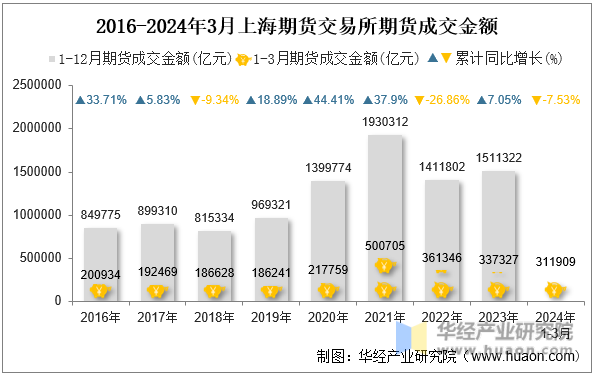2016-2024年3月上海期货交易所期货成交金额