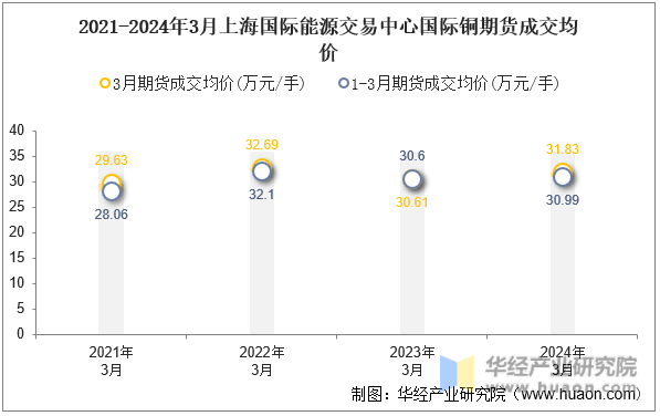 2021-2024年3月上海国际能源交易中心国际铜期货成交均价