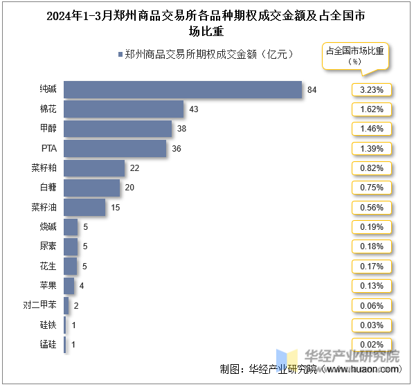 2024年1-3月郑州商品交易所期权成交金额占全国市场比重