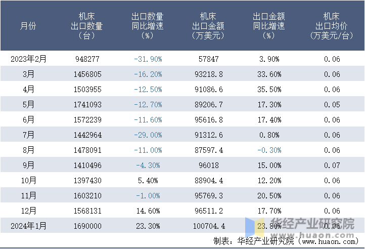 2023-2024年1月中国机床出口情况统计表