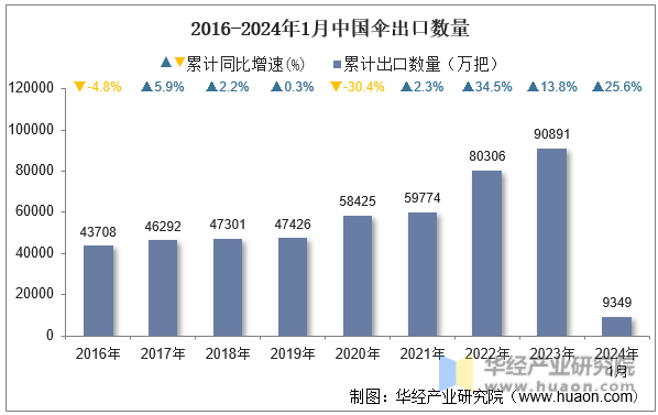 2016-2024年1月中国伞出口数量