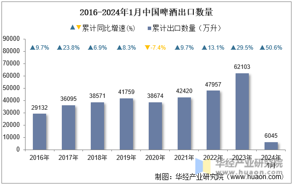 2016-2024年1月中国啤酒出口数量