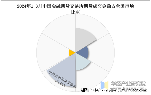 2024年1-3月中国金融期货交易所期货成交金额占全国市场比重