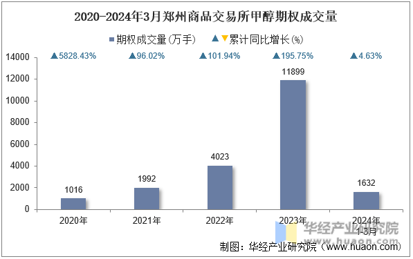 2020-2024年3月郑州商品交易所甲醇期权成交量