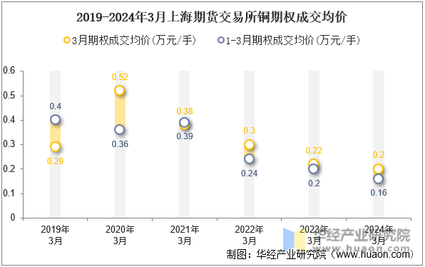 2019-2024年3月上海期货交易所铜期权成交均价