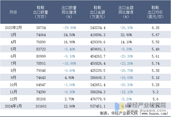 2023-2024年1月中国鞋靴出口情况统计表