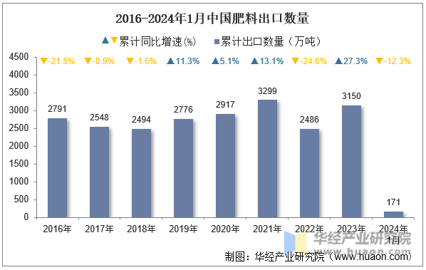2016-2024年1月中国肥料出口数量