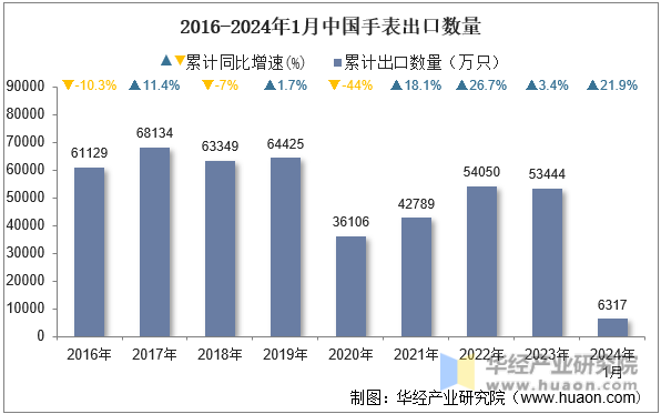 2016-2024年1月中国手表出口数量