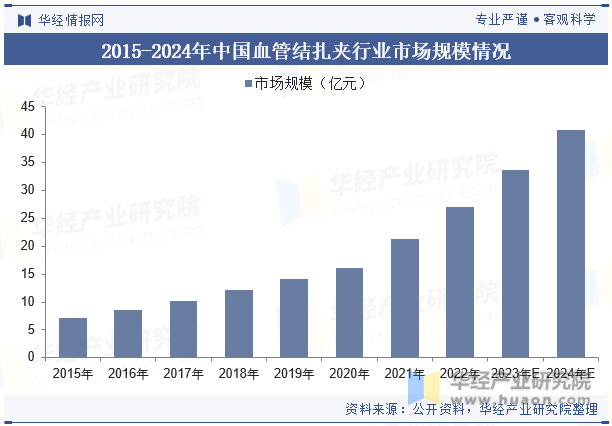 2015-2024年中国血管结扎夹行业市场规模情况