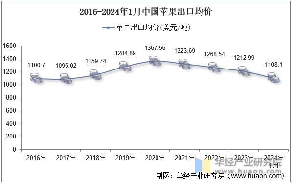 2016-2024年1月中国苹果出口均价