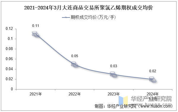2021-2024年3月大连商品交易所聚氯乙烯期权成交均价