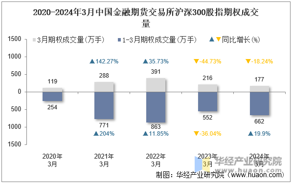 2020-2024年3月中国金融期货交易所沪深300股指期权成交量