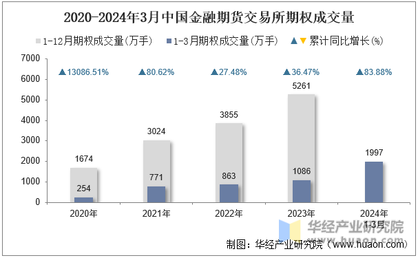 2020-2024年3月中国金融期货交易所期权成交量