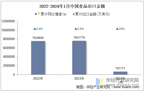 2022-2024年1月中国食品出口金额
