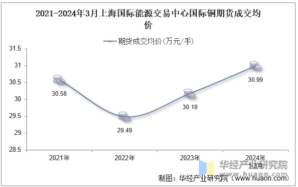 2021-2024年3月上海国际能源交易中心国际铜期货成交均价