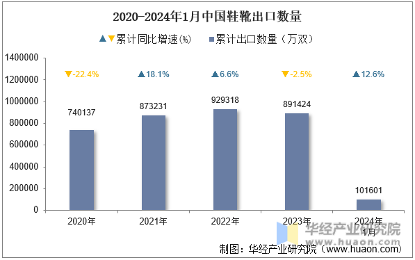 2020-2024年1月中国鞋靴出口数量