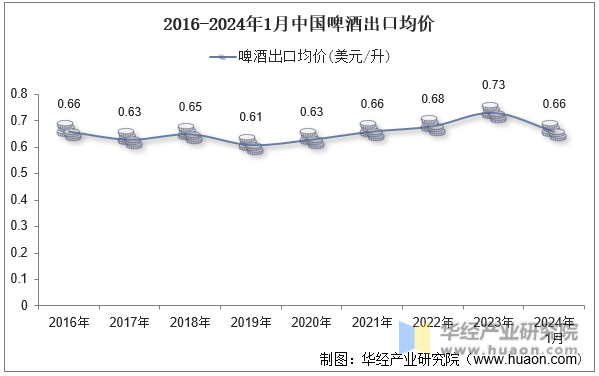 2016-2024年1月中国啤酒出口均价
