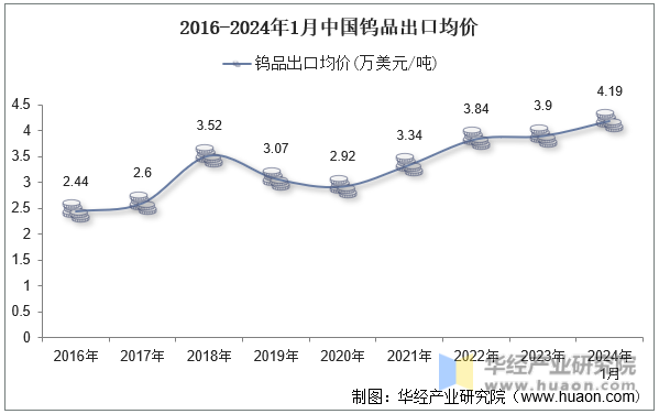 2016-2024年1月中国钨品出口均价