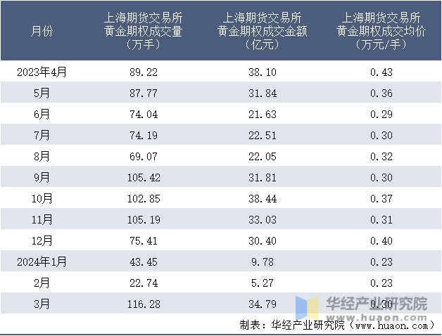2023-2024年3月上海期货交易所黄金期权成交情况统计表