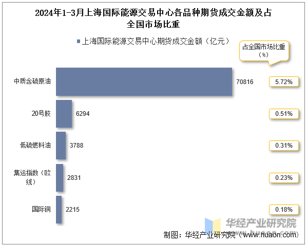 2024年1-3月上海国际能源交易中心各品种期货成交金额及占全国市场比重