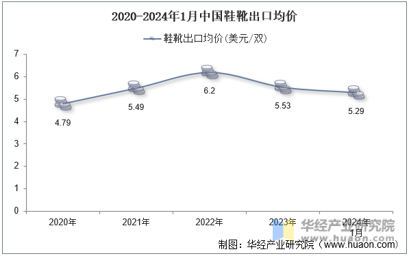 2020-2024年1月中国鞋靴出口均价
