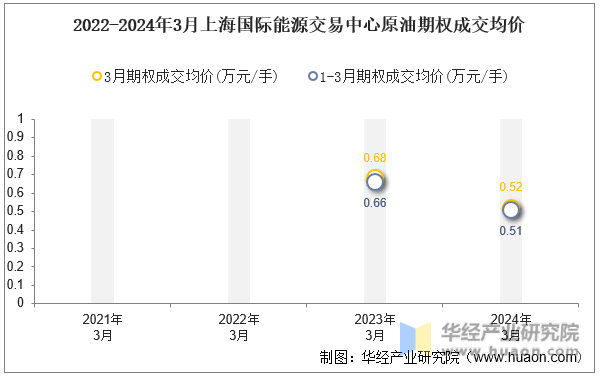 2022-2024年3月上海国际能源交易中心原油期权成交均价