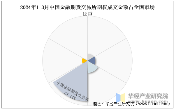 2024年1-3月中国金融期货交易所期权成交金额占全国市场比重