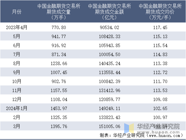 2023-2024年3月中国金融期货交易所期货成交情况统计表