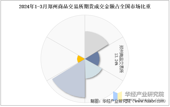 2024年1-3月郑州商品交易所期货成交金额占全国市场比重