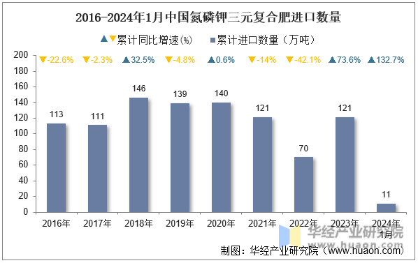 2016-2024年1月中国氮磷钾三元复合肥进口数量