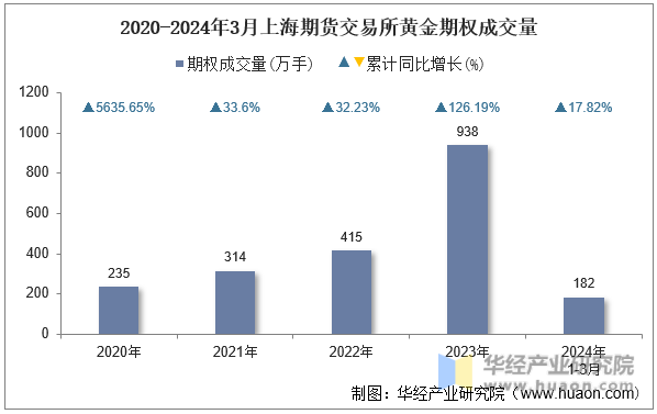 2020-2024年3月上海期货交易所黄金期权成交量
