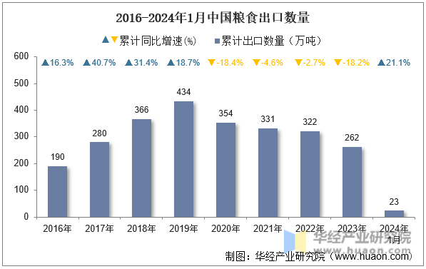 2016-2024年1月中国粮食出口数量