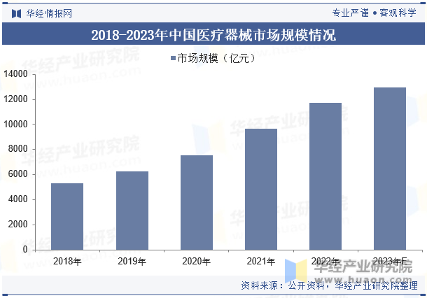 2018-2023年中国医疗器械市场规模情况