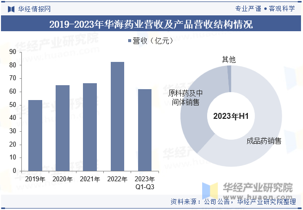 2019-2023年华海药业营收及产品营收结构情况
