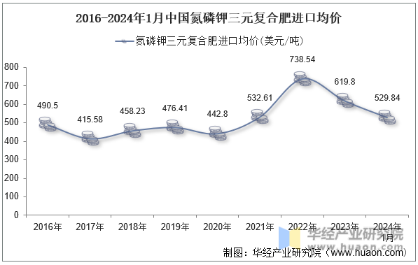 2016-2024年1月中国氮磷钾三元复合肥进口均价