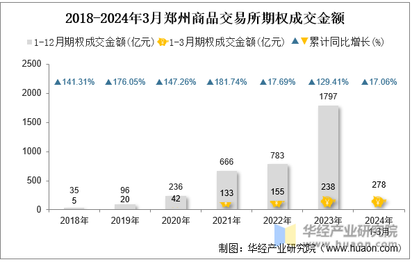 2018-2024年3月郑州商品交易所期权成交金额