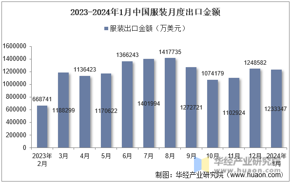 2023-2024年1月中国服装月度出口金额