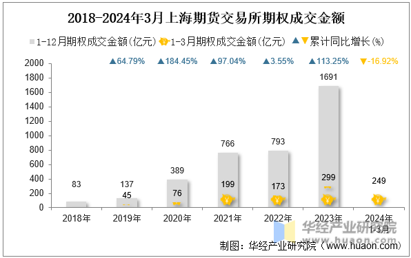 2018-2024年3月上海期货交易所期权成交金额