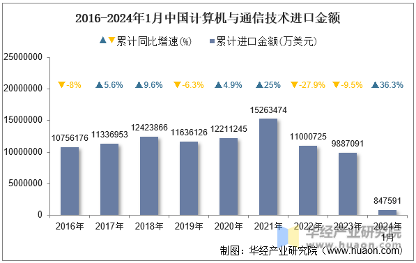 2016-2024年1月中国计算机与通信技术进口金额
