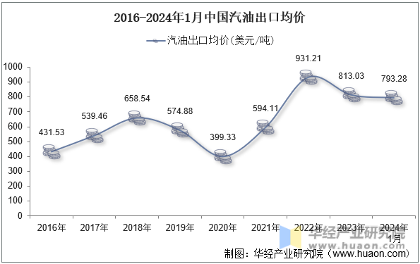 2016-2024年1月中国汽油出口均价
