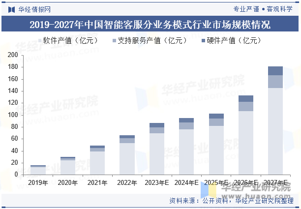2019-2027年中国智能客服分业务模式行业市场规模情况