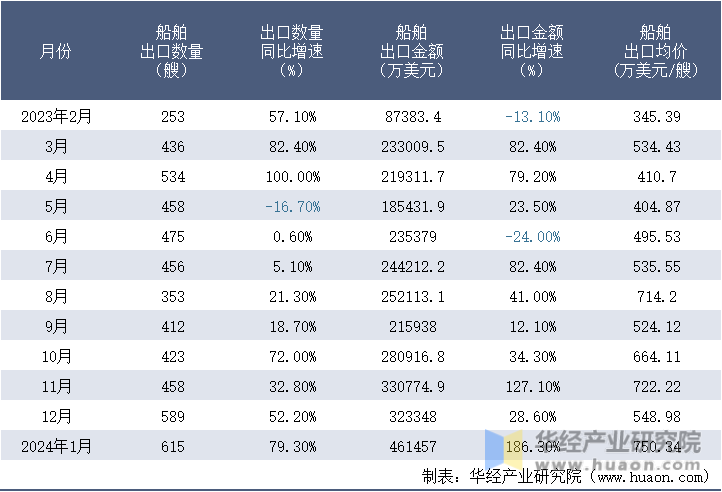 2023-2024年1月中国船舶出口情况统计表