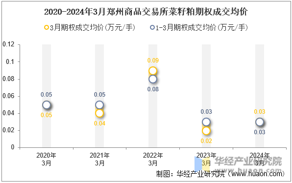 2020-2024年3月郑州商品交易所菜籽粕期权成交均价