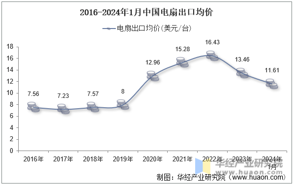 2016-2024年1月中国电扇出口均价