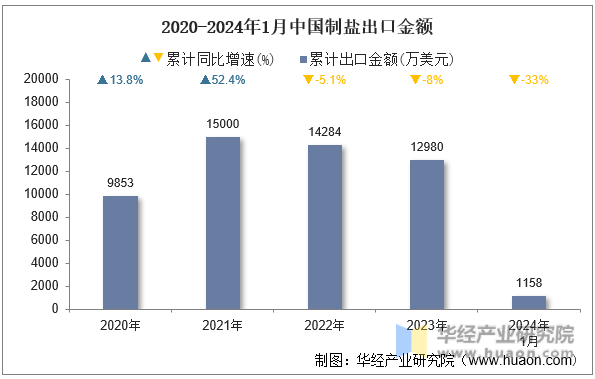 2020-2024年1月中国制盐出口金额