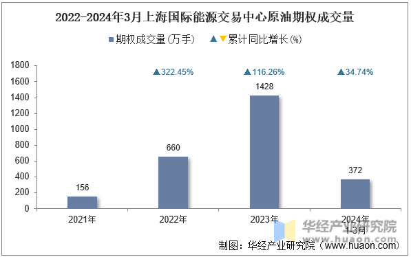 2022-2024年3月上海国际能源交易中心原油期权成交量