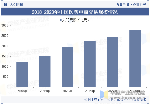 2018-2023年中国医药电商交易规模情况