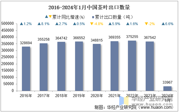 2016-2024年1月中国茶叶出口数量