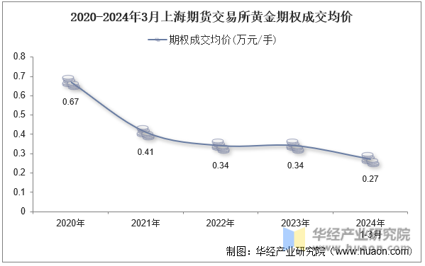 2020-2024年3月上海期货交易所黄金期权成交均价