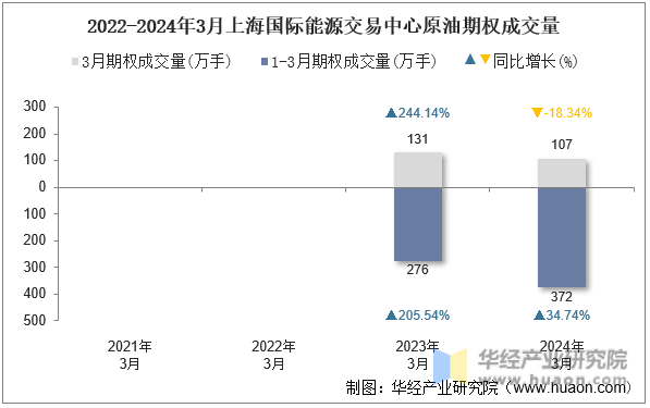 2022-2024年3月上海国际能源交易中心原油期权成交量